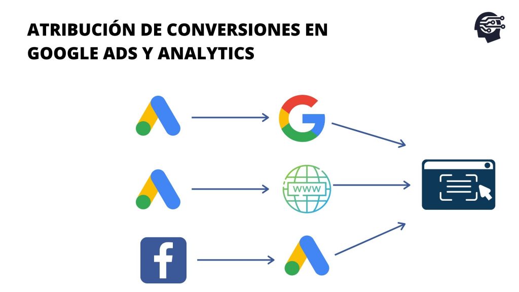 atribucion de conversiones en google ads y google analytics