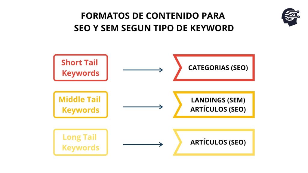 cobertura de palabras claves o keywords en google