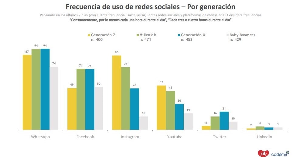 frecuencia de uso de instagram segun cadem