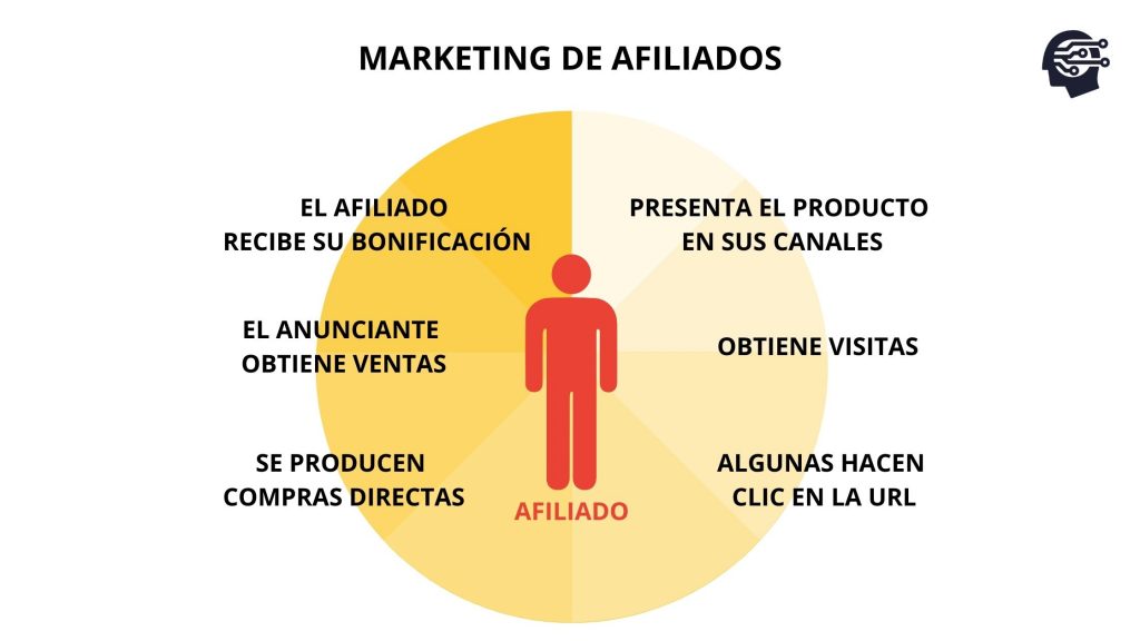 marketing de afiliados - beneficios