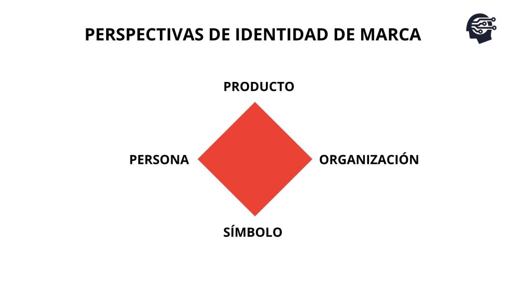 identidad de marca - perspectivas