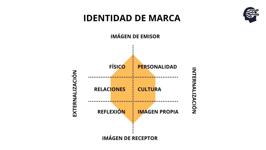 identidad de marca - componentes