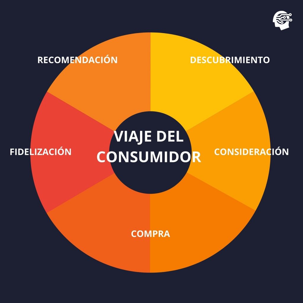 viaje del consumidor