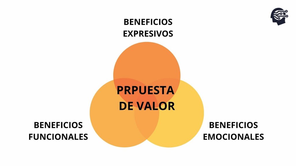 Propuesta de valor: El corazón de tu marca