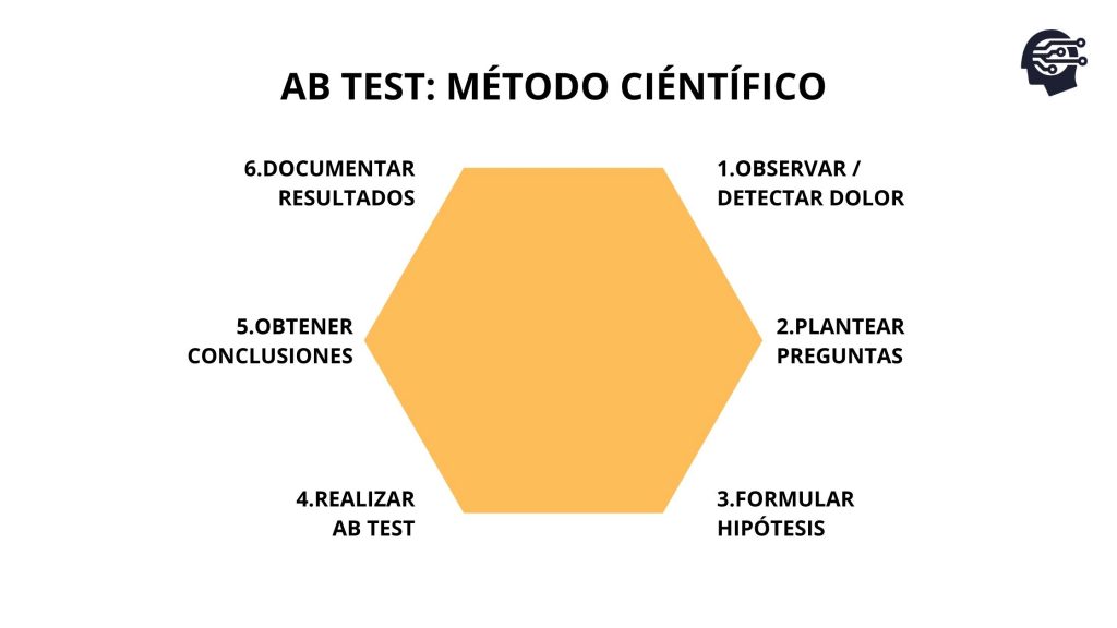 AB test: método científico