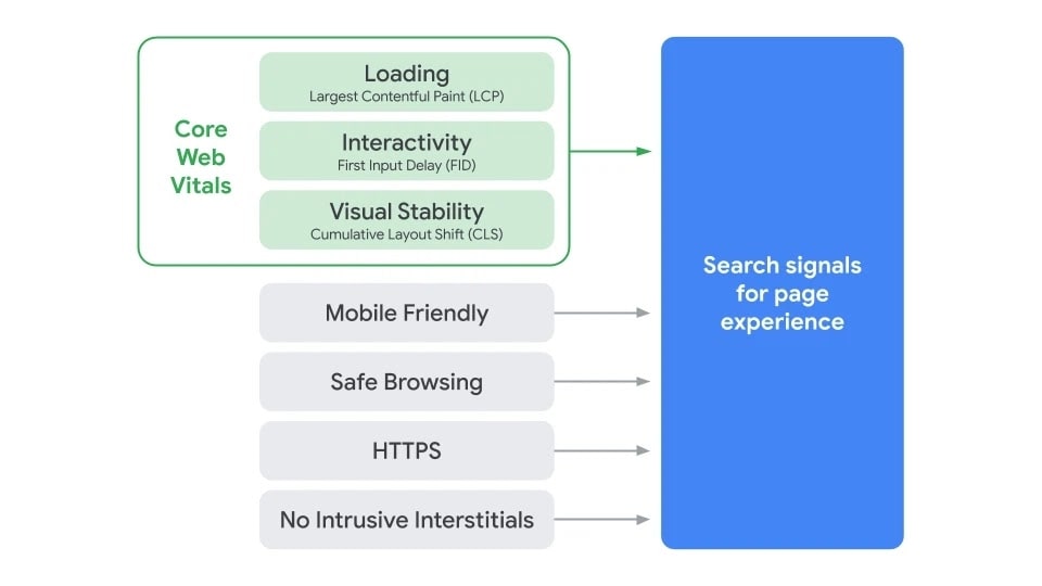 Core Web Vitals SEO - Métricas web