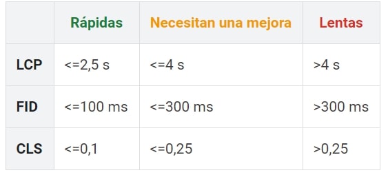 Core Web Vitals SEO - LCP, FID Y CLS