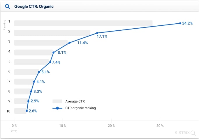 diagnóstico SEO: el CTR dependiendo del ranking del sitio