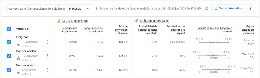 metricas ab test: resultados de un experimento